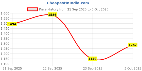 myntra.com Xsole Boys Abstract Printed Round Neck Full Sleeves Pullover Sweaters xsole Price History Graph from 21 Sep 2025 to 3 Oct 2025