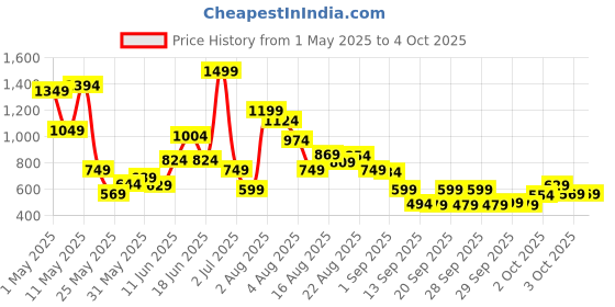 myntra.com Xsole Boys Abstract Printed T-shirt xsole Price History Graph from 1 May 2025 to 4 Oct 2025