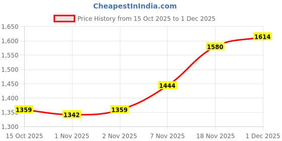 myntra.com Xsole Boys Animal Graphic Printed Round Neck T-Shirt xsole Price History Graph from 15 Oct 2025 to 1 Dec 2025