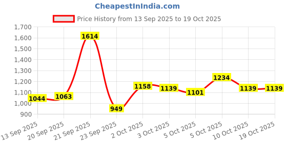 myntra.com Xsole Boys Animal Printed Pullover xsole Price History Graph from 13 Sep 2025 to 18 Oct 2025
