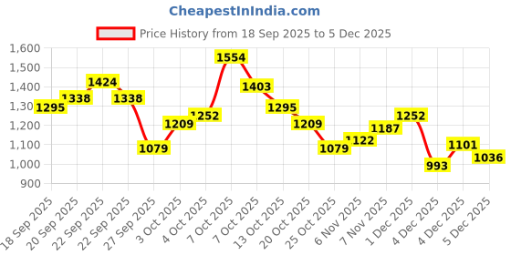 myntra.com Xsole Boys Animal Printed Pullover xsole Price History Graph from 18 Sep 2025 to 4 Dec 2025