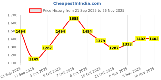 myntra.com Xsole Boys Animal Printed Pullover xsole Price History Graph from 21 Sep 2025 to 25 Nov 2025