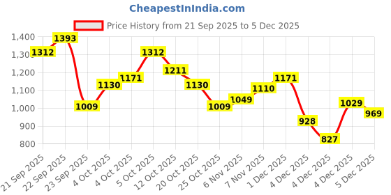 myntra.com Xsole Boys Animal Printed Pullover xsole Price History Graph from 21 Sep 2025 to 4 Dec 2025