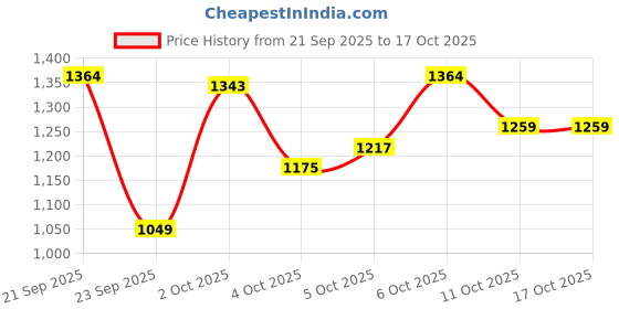 myntra.com Xsole Boys Animal Printed Pullover xsole Price History Graph from 21 Sep 2025 to 16 Oct 2025