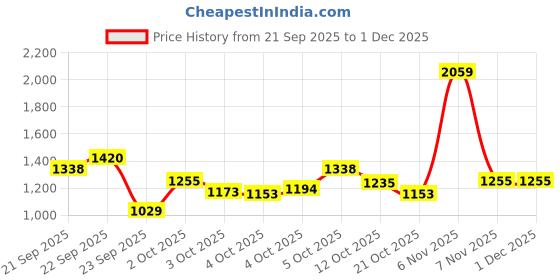 myntra.com Xsole Boys Animal Printed Pullover Round Neck Full Sleeves Sweaters xsole Price History Graph from 21 Sep 2025 to 1 Dec 2025
