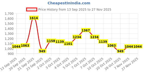 myntra.com Xsole Boys Animal Printed Pullover Sweater xsole Price History Graph from 13 Sep 2025 to 26 Nov 2025