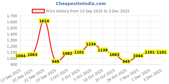 myntra.com Xsole Boys Animal Printed Pullover Sweater xsole Price History Graph from 13 Sep 2025 to 1 Dec 2025