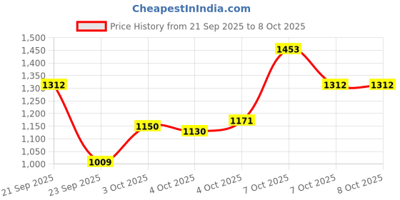 myntra.com Xsole Boys Boy conversational Printed Pullover xsole Price History Graph from 21 Sep 2025 to 8 Oct 2025