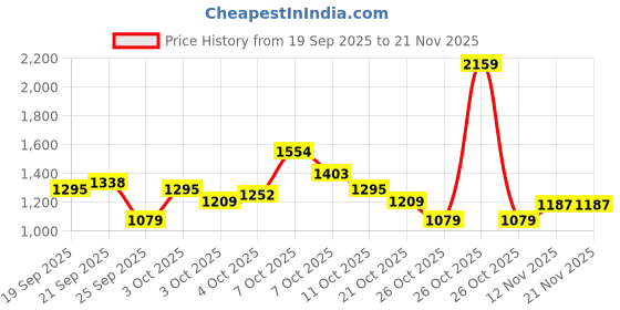 myntra.com Xsole Boys Button Cardigan xsole Price History Graph from 19 Sep 2025 to 20 Nov 2025