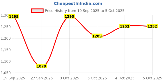 myntra.com Xsole Boys Button Cardigan xsole Price History Graph from 19 Sep 2025 to 4 Oct 2025