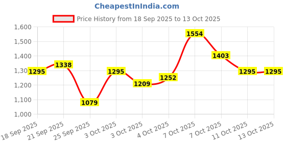 myntra.com Xsole Boys Button Cardigan xsole Price History Graph from 18 Sep 2025 to 11 Oct 2025