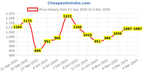 myntra.com Xsole Boys Cardigan xsole Price History Graph from 21 Sep 2025 to 2 Dec 2025