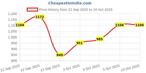 myntra.com Xsole Boys Cardigan Sweater xsole Price History Graph from 21 Sep 2025 to 4 Oct 2025