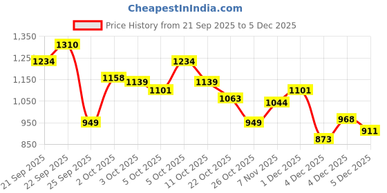 myntra.com Xsole Boys Cardigan Sweaters xsole Price History Graph from 21 Sep 2025 to 4 Dec 2025