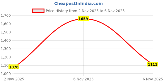 myntra.com Xsole Boys Casual Shirt xsole Price History Graph from 2 Nov 2025 to 4 Nov 2025