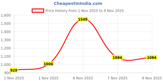 myntra.com Xsole Boys Checked Casual Shirt xsole Price History Graph from 1 Nov 2025 to 8 Nov 2025