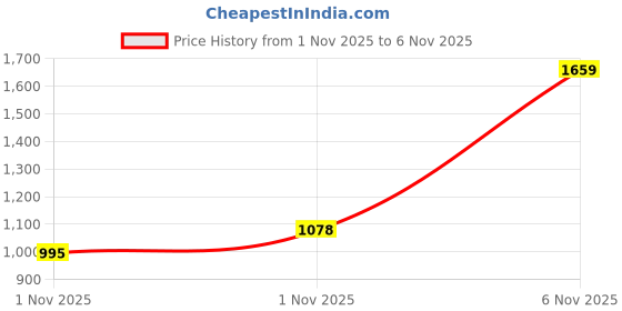 myntra.com Xsole Boys Checked Casual Shirt xsole Price History Graph from 1 Nov 2025 to 1 Nov 2025