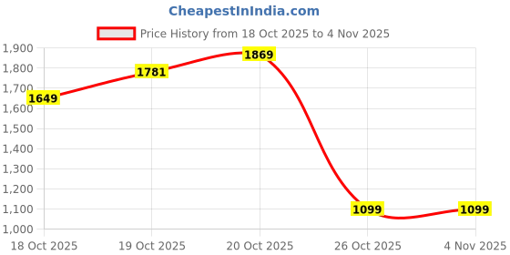 myntra.com Xsole Boys Checked Hooded Full Sleeve Sweatshirt xsole Price History Graph from 18 Oct 2025 to 2 Nov 2025