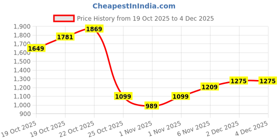 myntra.com Xsole Boys Checked Hooded Long Sleeves Front-Open Sweatshirt xsole Price History Graph from 19 Oct 2025 to 4 Dec 2025