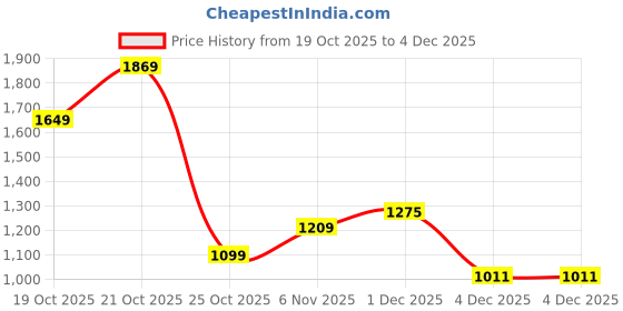 myntra.com Xsole Boys Checked Hooded Sweatshirt xsole Price History Graph from 19 Oct 2025 to 4 Dec 2025