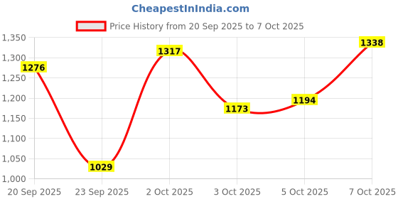 myntra.com Xsole Boys Checked Mid Rise Regular Shorts xsole Price History Graph from 20 Sep 2025 to 7 Oct 2025