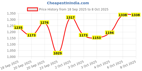 myntra.com Xsole Boys Checked Regular Fit Mid-Rise Shorts xsole Price History Graph from 18 Sep 2025 to 8 Oct 2025