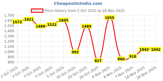 myntra.com Xsole Boys Checked Regular Fit Mid-Rise Trousers xsole Price History Graph from 2 Oct 2025 to 28 Nov 2025