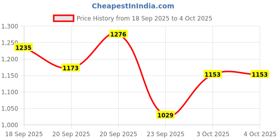 myntra.com Xsole Boys Checked Regular Fit Shorts xsole Price History Graph from 18 Sep 2025 to 4 Oct 2025