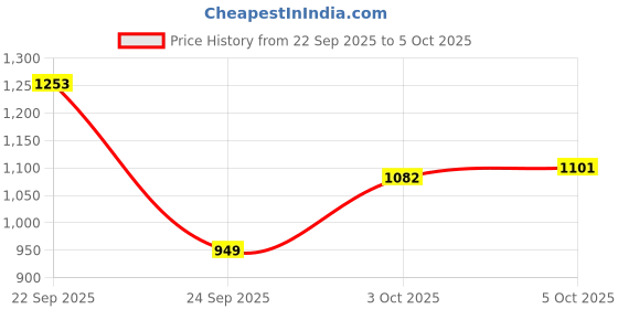 myntra.com Xsole Boys Collarless Solid Gilet Jacket xsole Price History Graph from 22 Sep 2025 to 3 Oct 2025
