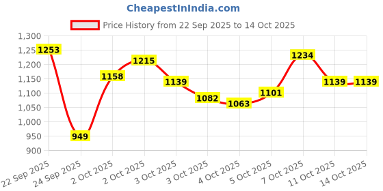 myntra.com Xsole Boys Collarless Solid Gilet Jacket xsole Price History Graph from 22 Sep 2025 to 13 Oct 2025