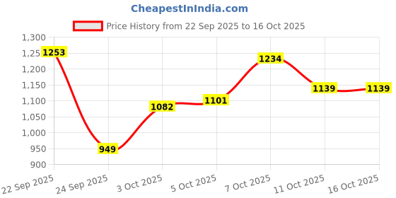 myntra.com Xsole Boys Collarless Solid Gilet Jacket xsole Price History Graph from 22 Sep 2025 to 16 Oct 2025