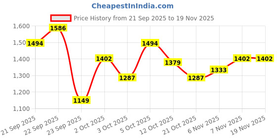myntra.com Xsole Boys Colourblocked Pullover xsole Price History Graph from 21 Sep 2025 to 18 Nov 2025