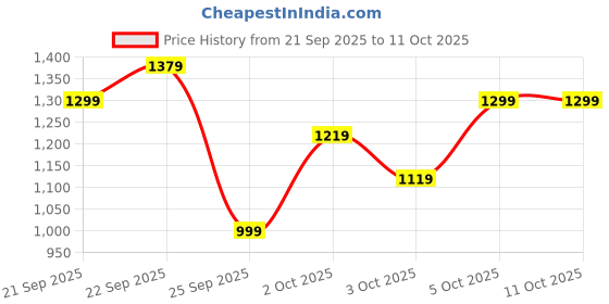 myntra.com Xsole Boys Colourblocked Pullover xsole Price History Graph from 21 Sep 2025 to 3 Oct 2025