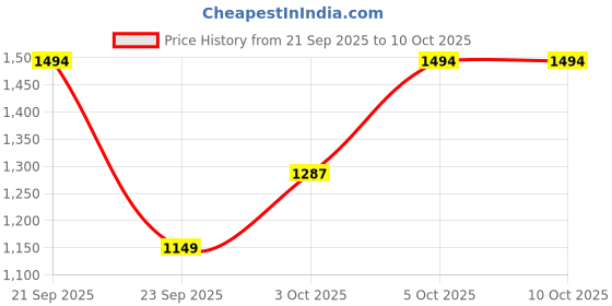 myntra.com Xsole Boys Colourblocked Round Neck Long Sleeves Pullover Sweater xsole Price History Graph from 21 Sep 2025 to 3 Oct 2025