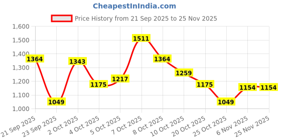 myntra.com Xsole Boys Colourblocked Sweater xsole Price History Graph from 21 Sep 2025 to 24 Nov 2025
