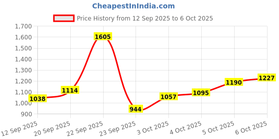 myntra.com Xsole Boys Conversational Printed Mid-Rise Flat-Front Jogger Regular Trousers xsole Price History Graph from 12 Sep 2025 to 4 Oct 2025