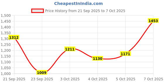 myntra.com Xsole Boys Conversational Printed Pullover Sweater xsole Price History Graph from 21 Sep 2025 to 7 Oct 2025