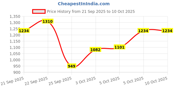 myntra.com Xsole Boys Conversational Printed Pullover Sweater xsole Price History Graph from 21 Sep 2025 to 10 Oct 2025