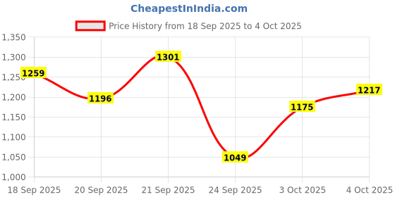 myntra.com Xsole Boys Conversational Printed Regular Fit Regular Shorts xsole Price History Graph from 18 Sep 2025 to 4 Oct 2025