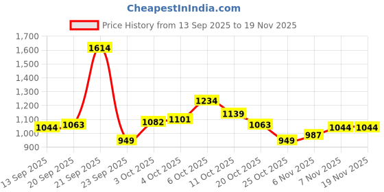 myntra.com Xsole Boys Conversational Printed Round Neck Long Sleeve Sweatshirts xsole Price History Graph from 13 Sep 2025 to 19 Nov 2025