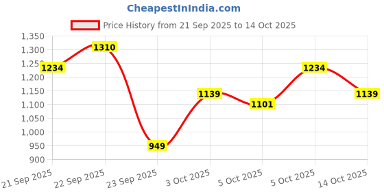 myntra.com Xsole Boys Conversational Printed Round Neck Long Sleeves Pullover xsole Price History Graph from 21 Sep 2025 to 14 Oct 2025