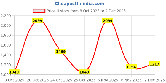 myntra.com Xsole Boys Conversational Printed Round Neck Ribbed Hemline Sweatshirt xsole Price History Graph from 8 Oct 2025 to 2 Dec 2025
