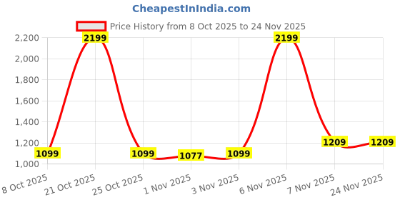 myntra.com Xsole Boys Conversational Printed Round Neck Sweatshirt xsole Price History Graph from 8 Oct 2025 to 23 Nov 2025