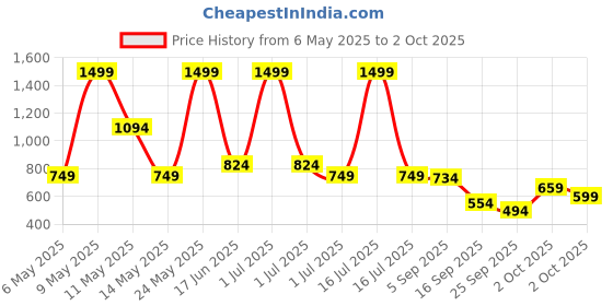 myntra.com Xsole Boys Cotton Round Neck T-shirt xsole Price History Graph from 6 May 2025 to 2 Oct 2025