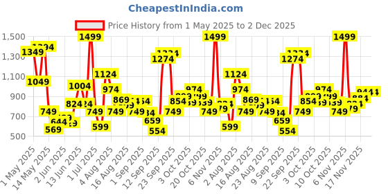myntra.com Xsole Boys Graphic Printed Drop-Shoulder Sleeves Cotton Oversized T-shirt xsole Price History Graph from 1 May 2025 to 1 Dec 2025