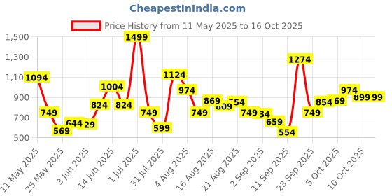 myntra.com Xsole Boys Graphic Printed Drop-Shoulder Sleeves Cotton Oversized T-shirt xsole Price History Graph from 11 May 2025 to 15 Oct 2025