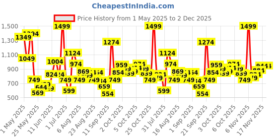 myntra.com Xsole Boys Graphic Printed Drop-Shoulder Sleeves Cotton Oversized T-shirt xsole Price History Graph from 1 May 2025 to 2 Dec 2025