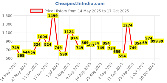 myntra.com Xsole Boys Graphic Printed Drop-Shoulder Sleeves Cotton Oversized T-shirt xsole Price History Graph from 14 May 2025 to 16 Oct 2025