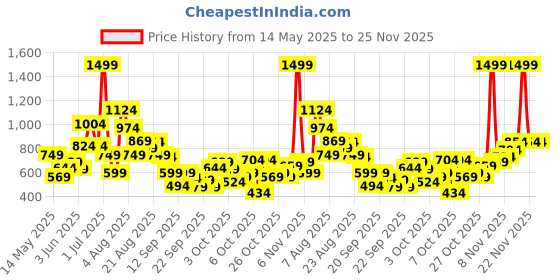 myntra.com Xsole Boys Graphic Printed Drop-Shoulder Sleeves Cotton Oversized T-shirt xsole Price History Graph from 14 May 2025 to 25 Nov 2025