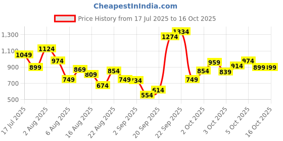 myntra.com Xsole Boys Graphic Printed Drop-Shoulder Sleeves Cotton Oversized T-shirt xsole Price History Graph from 17 Jul 2025 to 16 Oct 2025